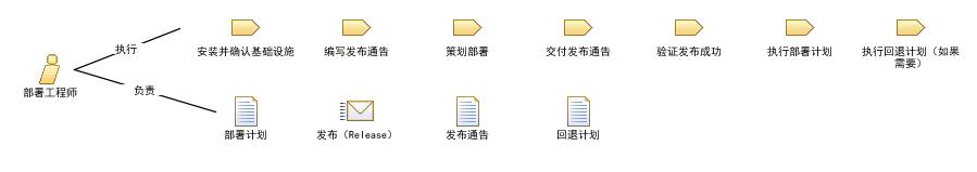 部署工程师