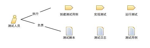 测试人员